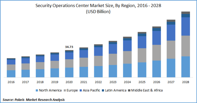 Security-Operations Center Market Statistics 2016 - 2028