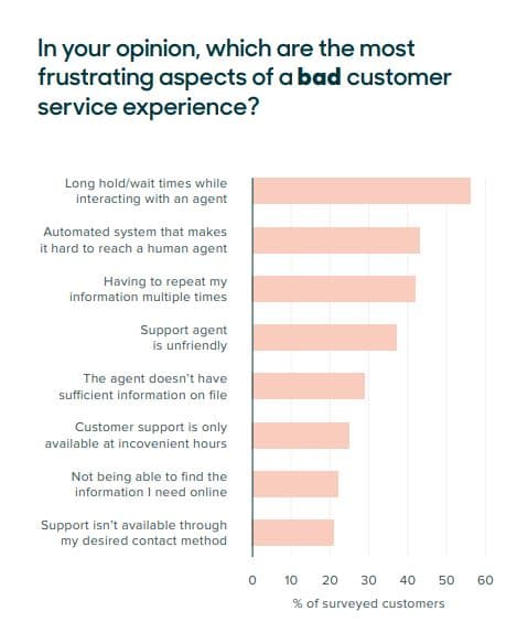 Aspects of a bad customer service experience - Zendesk
