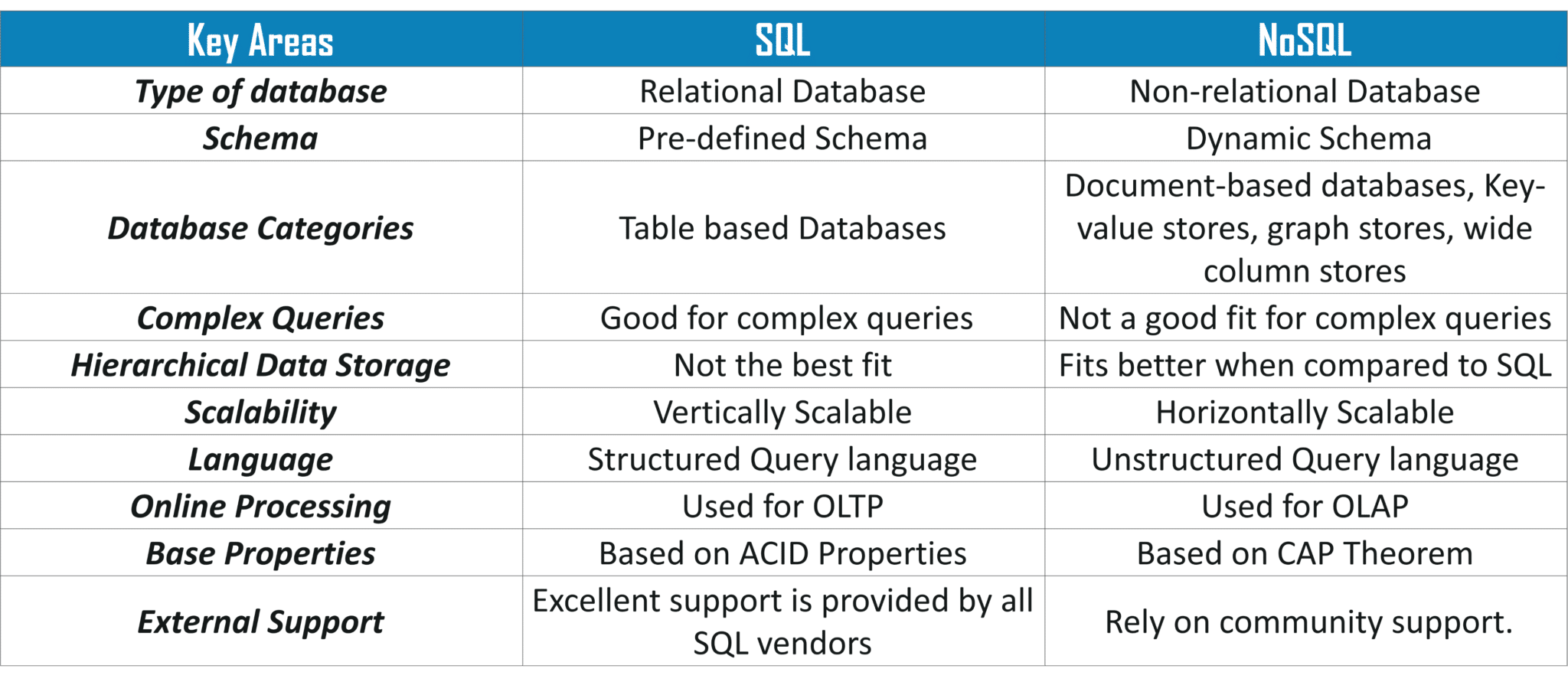 Support for SQL and NoSQL Databases-292