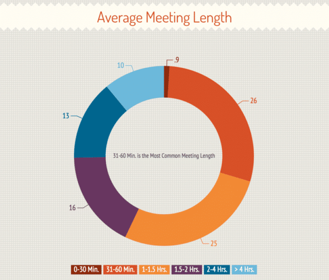 Average Meeting Length Statistic