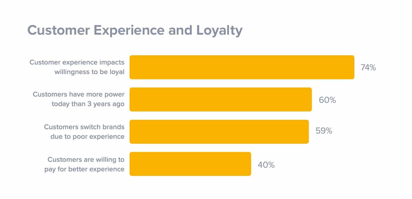 Customer Experience Impact Customer Loyalty