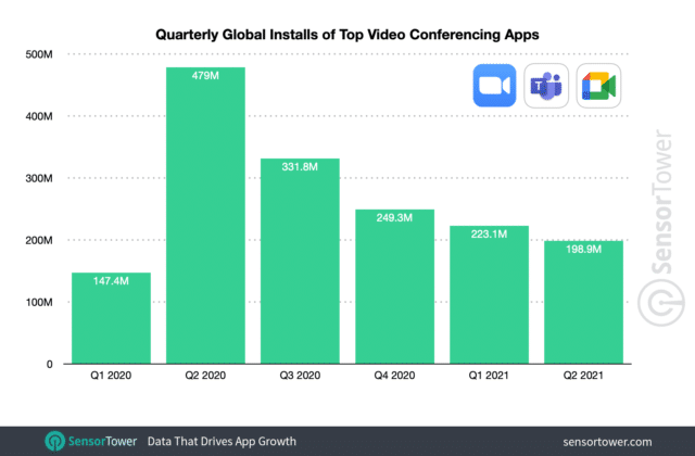 Top Video Conferencing Apps