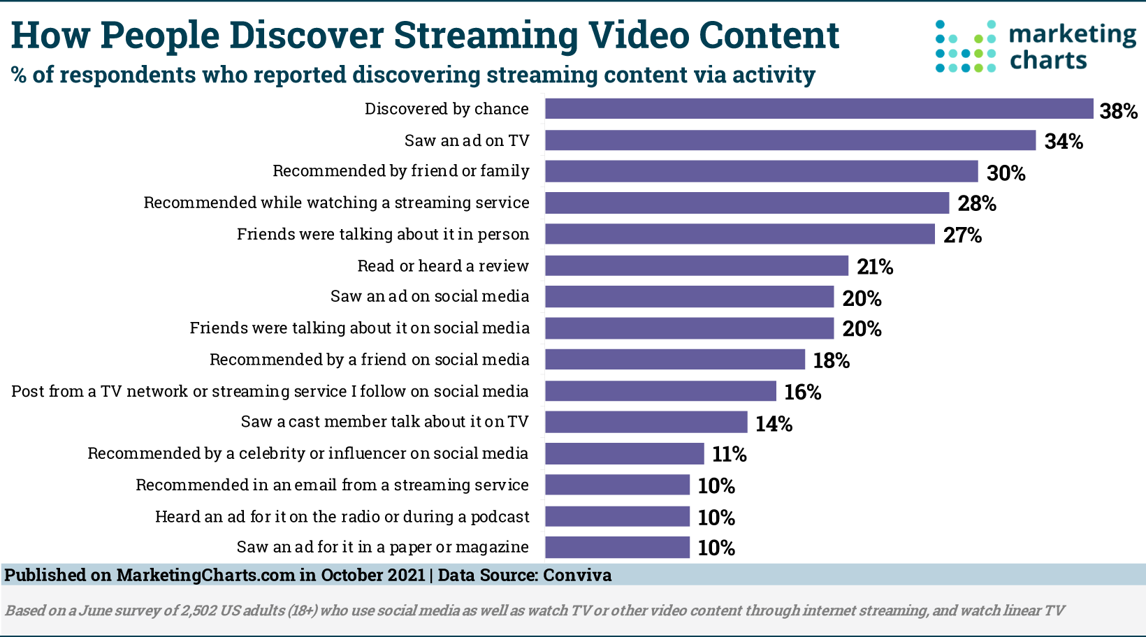 How People Discover Streaming Video Content 