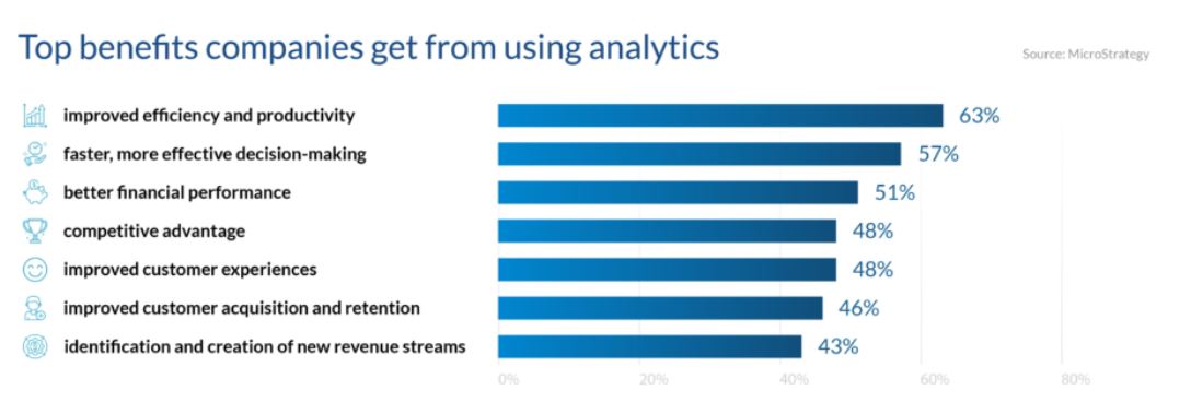 The companies that uses analytics