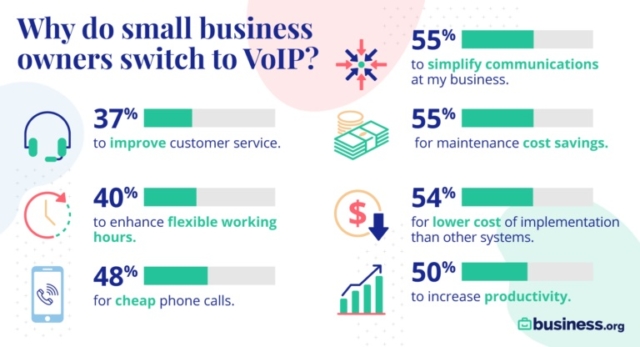 Why business owners switching to VoIP