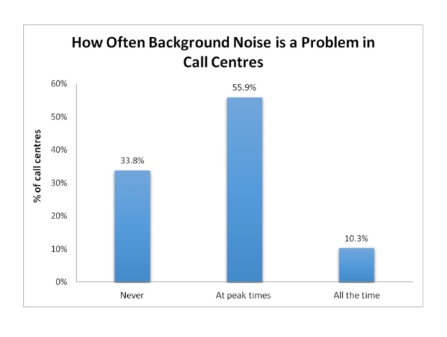 The Call Centre Problems - Background Noise