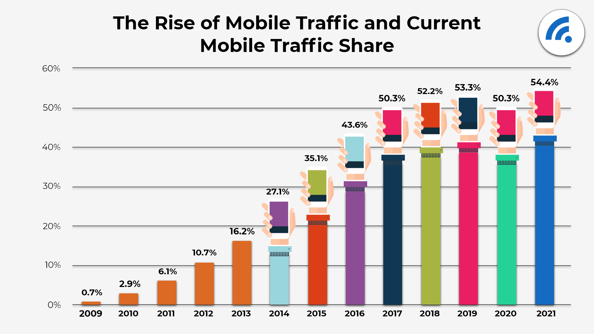 Mobile Traffic Statistics