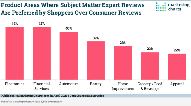 How Consumers Are Using Reviews | RingCentral UK Blog