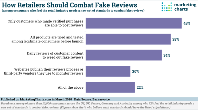 How Retailers Should Combat Fake Reviews | Bazaarvoice-Mar2020