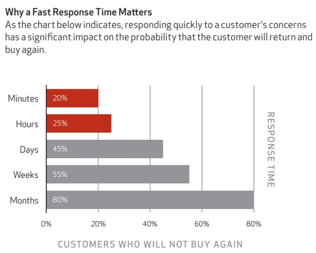 Why A Fast Response Time Matters
