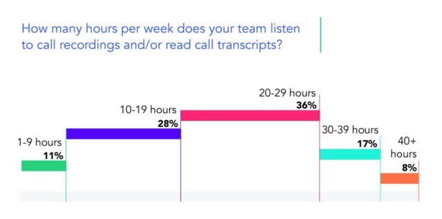 How many hours does teams listen to call recordings or call transcripts
