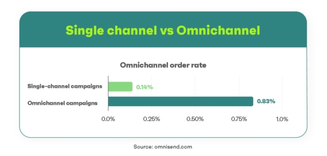 Graph showing more orders are made using omnichannel campaigns compared to single-channel campaigns