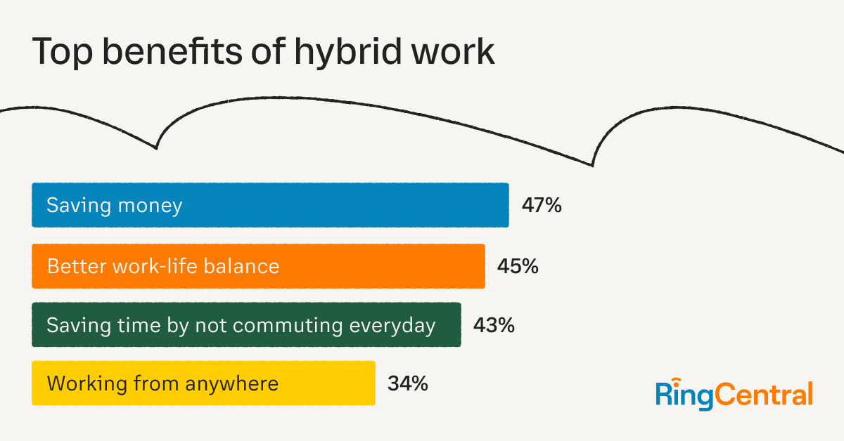 A bar chart illustration showing the top benefits of hybrid work, including saving money, worklife balance, saved time not commuting and work from anywhere